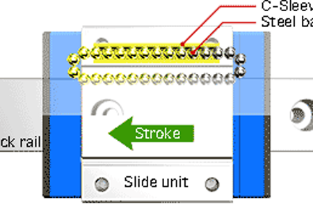 關(guān)于直線導(dǎo)軌保養(yǎng)的小訣竅